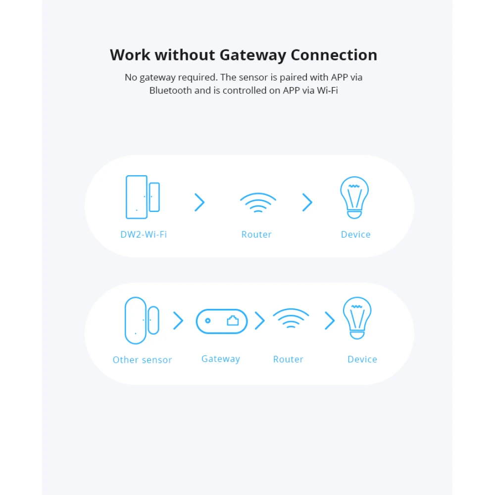SONOFF SDW2 Capteur d'ouverture WiFi sans fil pour porte et fenêtre